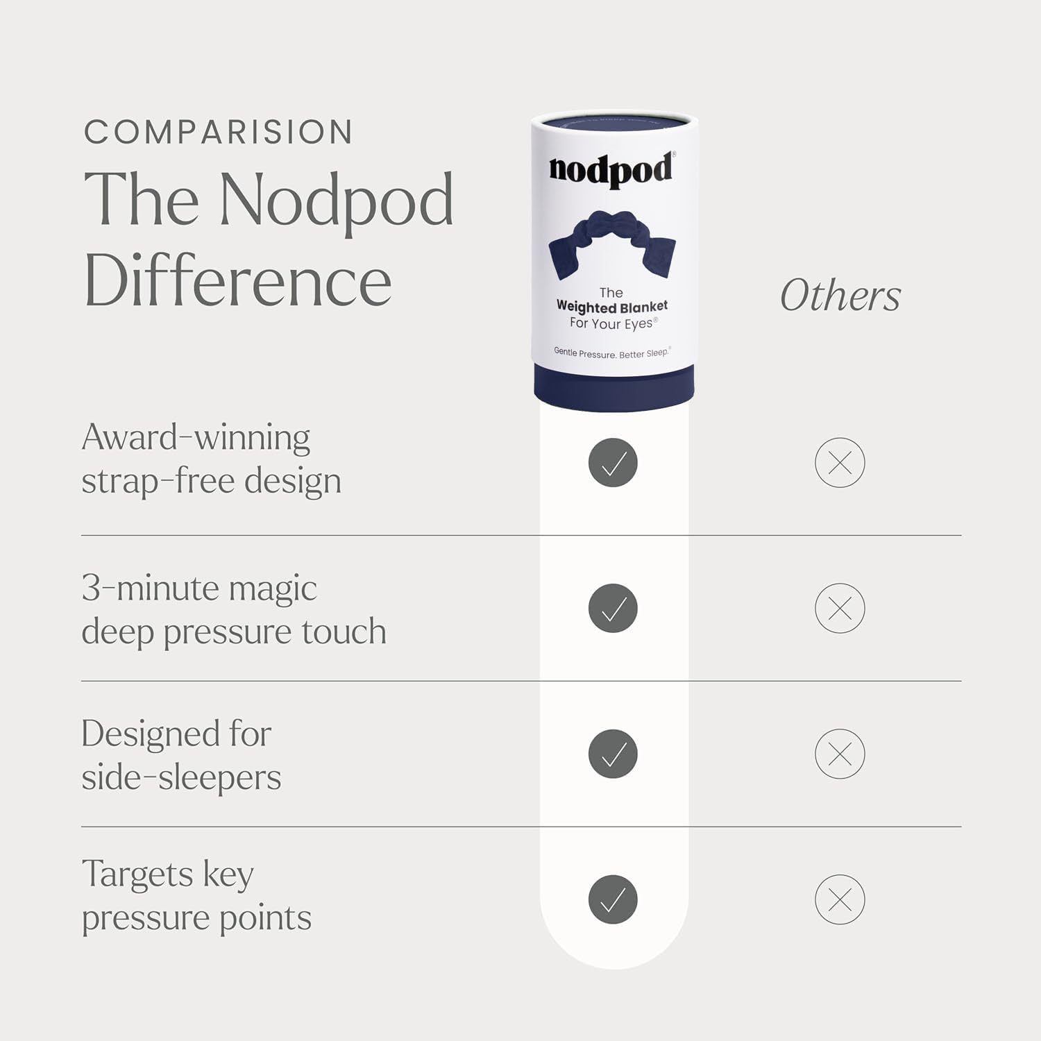 Nodpod Gentle Pressure Sleep Mask | Patented Light Blocking Design for Sleeping, Traveling & Relaxation - Midnight - Image 6