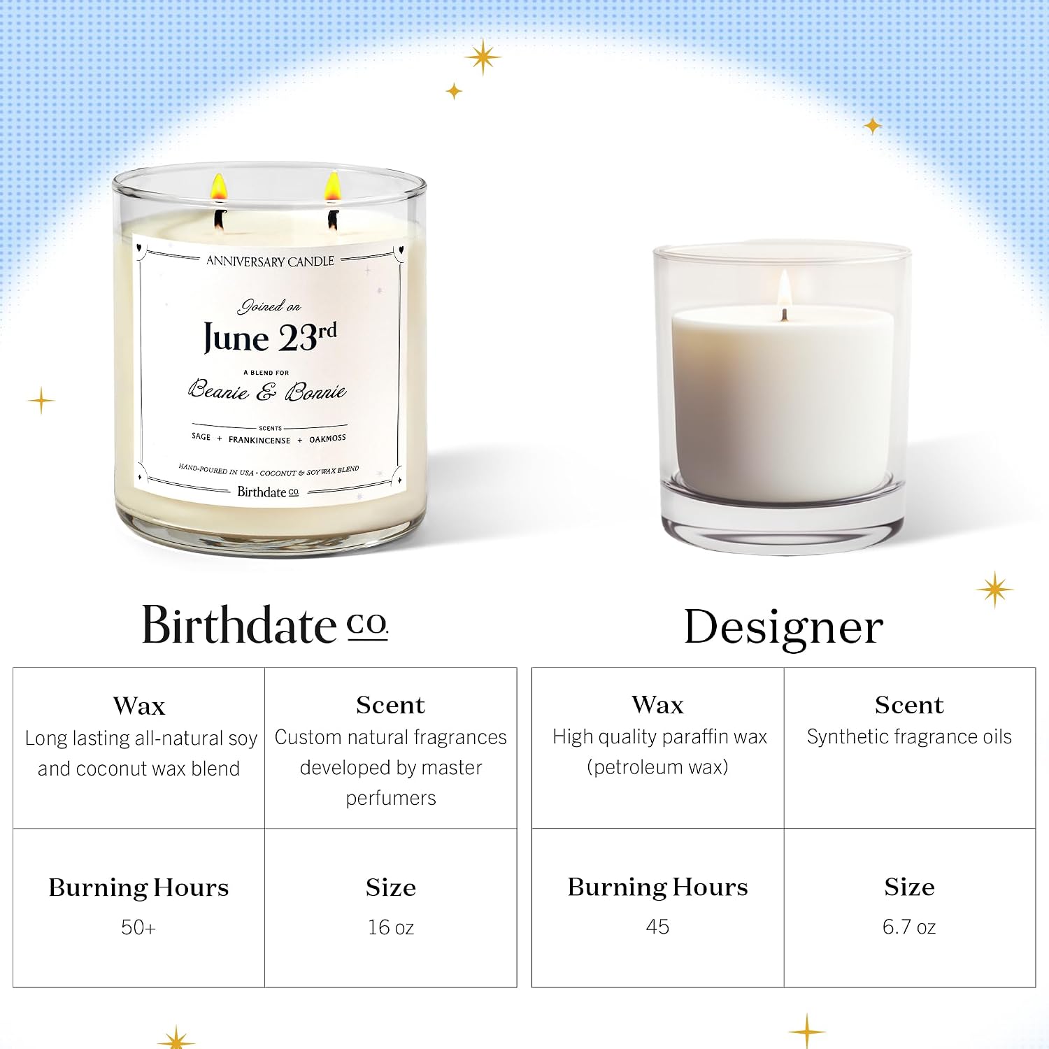 Anniversary Candle by Birthdate Co. - Scented Candles Anniversary Gift for Couple, Him & Her - Sage, Frankincense & Oakmoss Scent - All-Natural Soy & Coconut Wax, 60-80 Hour Burn Time - Made in USA - Image 3