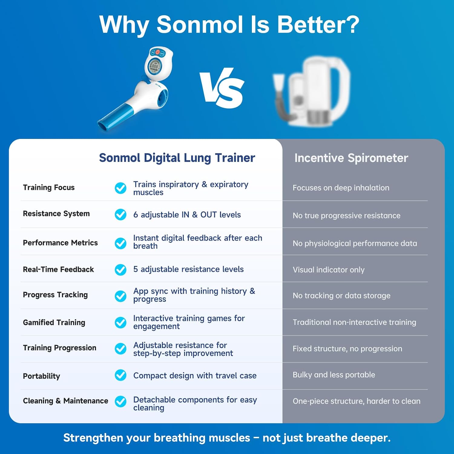 Sonmol Digital Breathing Exercise Device for Lungs with App & Bluetooth | 6 independent resistance levels, app games, travel case, MIP/MEP test & progress tracking – ideal for asthma/COPD, athletes - Image 8
